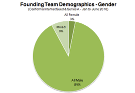 Chart Of The Day The Gender Gap In Silicon Valley Free