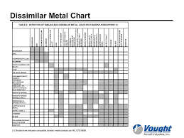 21 Lovely Galvanic Corrosion Chart Dissimilar Metals