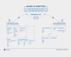 Organizational Structure Organizational Chart Design