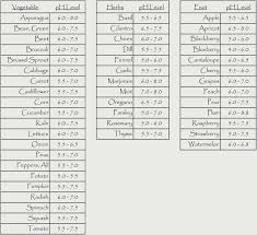 Ph Chart For Common Vegetables Herb And Fruits Organic