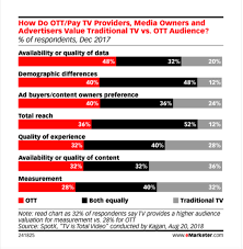Ott Ad Revenue Growth Slows To 20 In U S On Measurement