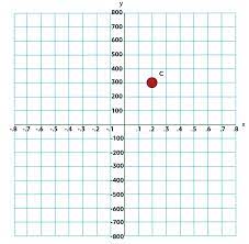 calculations using points on a graph