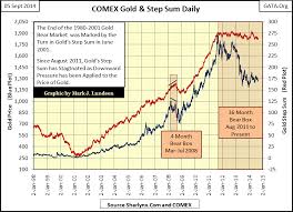 Long Term Picture Shows Bull Market In Gold Silver Is