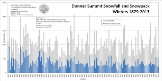 Donner Pass California Average Annual Snowfall With Yearly