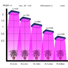 Led Plant Grow Light Full Spectrum 1800w Dimmable X6 Wide