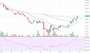 Beta Stock Price And Chart Nse Beta Tradingview India