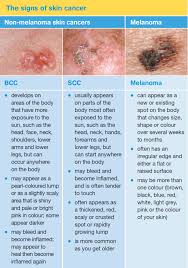 Most melanomas are either brown or black. Skin Cancer What Is Skin Cancer Cancer Council