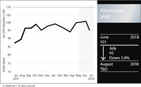 Aluminum Mmi Lme Aluminum Drops Midwest Premium At Four