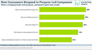 Most Americans Report Being More Likely To Trust A Purpose