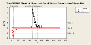 The Cusum Chart Of Municipal Solid Waste Quantity In Chiang