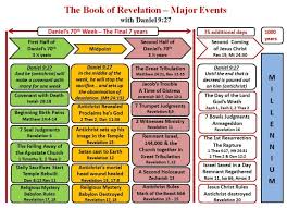 This Chart Summarizes The Major Events In The Book Of
