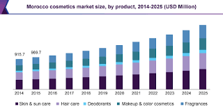 morocco cosmetics market size share