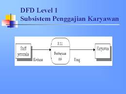Sontoh sederhana dari dfd sistem informasi penggajian dan. Analisa Perancangan Sistem Session 3 Anita Megayanti S