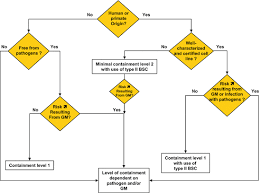 Maybe you would like to learn more about one of these? Biosafety Recommendations On The Handling Of Animal Cell Cultures Springerlink