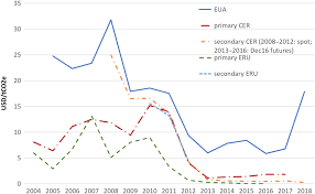 annual average cer eru and eu