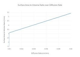 Surface Area To Volume Ratio Over Diffusion Rate Line