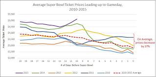 Super Bowl 2019 Ticket Pricing Breakdown Tickpick