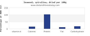 Vitamin K In Spirulina Per 100g Diet And Fitness Today