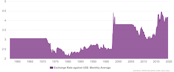 Malaysia Exchange Rate Against Usd 1957 2019 Data Charts