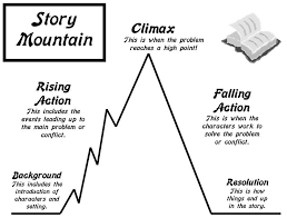Fun Easy Visual Of Story Structure Using Rising And Falling