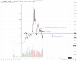 Ethereum Price Analysis Eth Reservation Demand Is Low