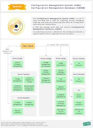 Configuration Management Plan Checklist Itil Wiki News It