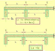effective span of beams with diffe