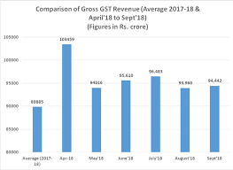 Gst Revenue Collection For September 2018 Crossed Rs 94 000
