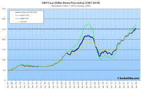 Socketsite Index For Bay Area Home Values Ended 2017 At