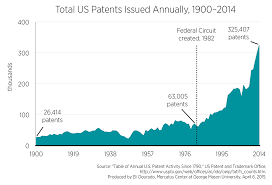 The Number Of Patents Has Exploded Since 1982 And One Court
