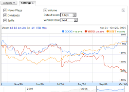 Comparing Google Finance Vs Yahoo Finance Features