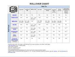 Rollover Chart The Retirement Wiz