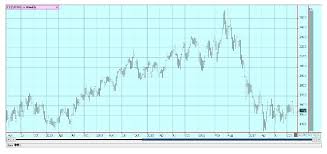 London Cocoa Price Jse Top 40 Share Price
