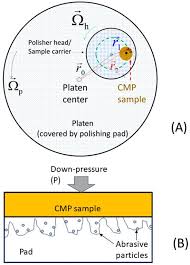 mechanical planarization