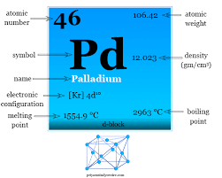 palladium element properties uses