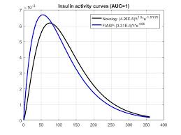 Support Of Fiasp Insulin Curve Issue 388 Loopkit Loop