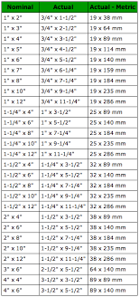 Actual Lumber Dimensions In Inches And Also Mm Timber