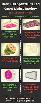 Best Full Spectrum Led Grow Lights Reviews In 2018 For Your