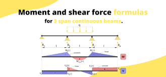 simply supported beam moment and shear