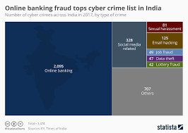 Chart Online Banking Fraud Tops Cyber Crime List In India