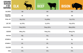 Bison Grass Fed Beef Elk Meats A Comparison Of 3 Lean