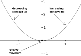First Second Derivatives And Graphs Of Functions