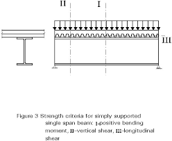 single span composite beams