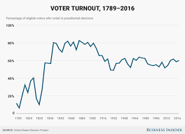 Past Voter Turnout Compared With 2016s Potential Record