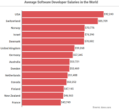 Software Engineer Salaries By Country Salary Comparison