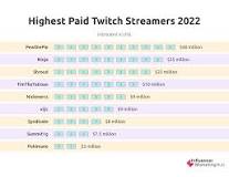Who is the highest paid streamer?
