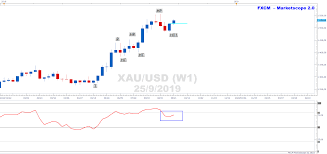 Xauusd Charts Potential Higher Trough On Weekly Timeframe