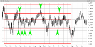 Stock Market Analysis Using The Golden Ratio And Phimatrix