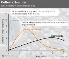 The Perfect Cup Of Coffee Boils Down To Four Factors