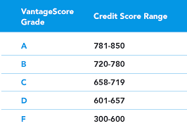 What Is A Good Credit Score Guide To Credit Score Ranges